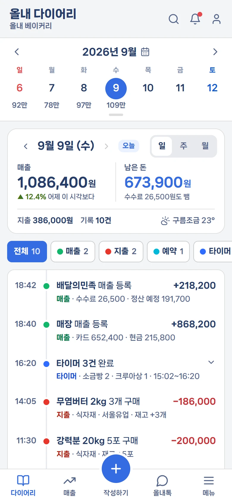 올내 다이어리 실제 화면 — 9월 9일 매출 1,086,400원, 어제 이 시각보다 12.4% 많음, 남은 돈 673,900원, 아래로 그날 기록