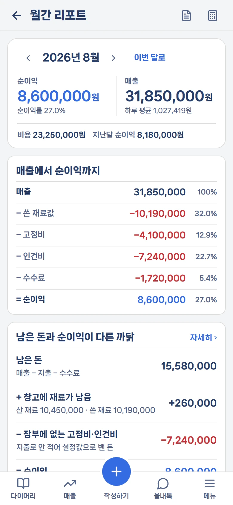 월간 리포트 실제 화면 — 8월 순이익 8,600,000원(순이익률 27.0%), 매출 31,850,000원에서 쓴 재료값·고정비·인건비·수수료가 빠지는 표
